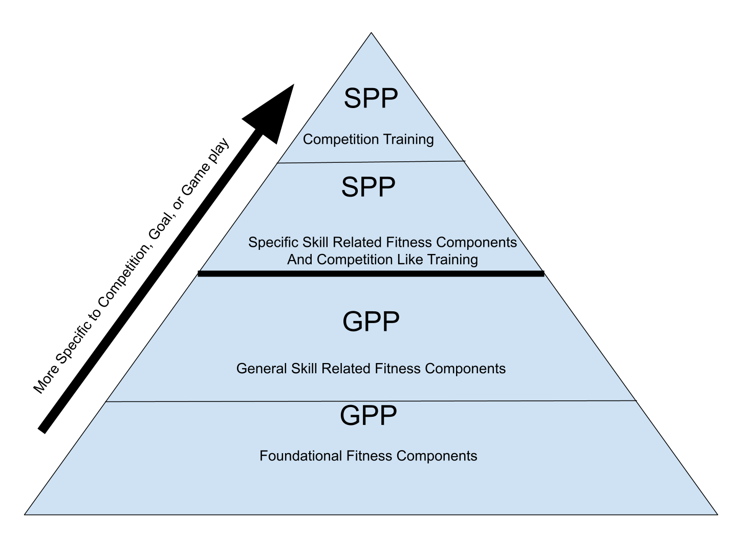 GPP And SPP Pyramid