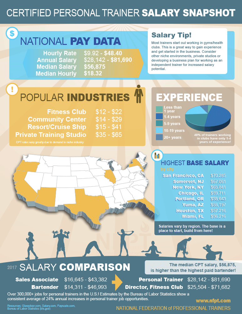 Personal Trainer Salary Infographic
