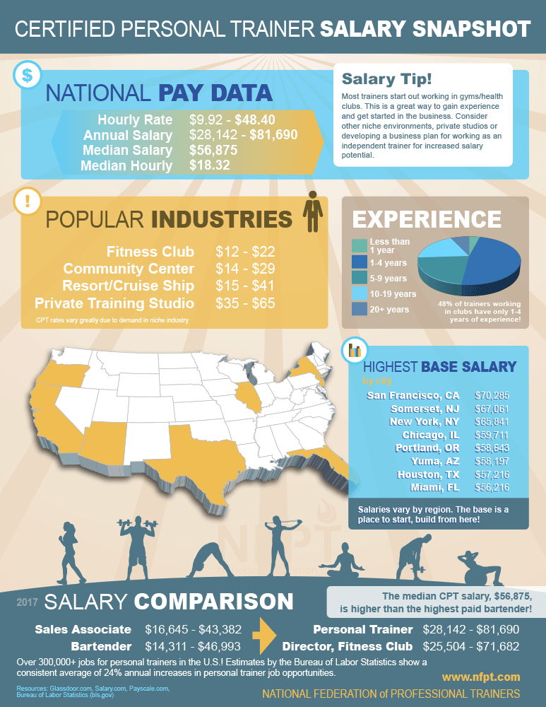 Personal Trainer Salary Per Hour