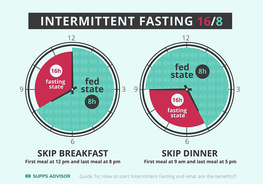 Intermittent Fasting: Choosing the Best Approach 2 IF Image2