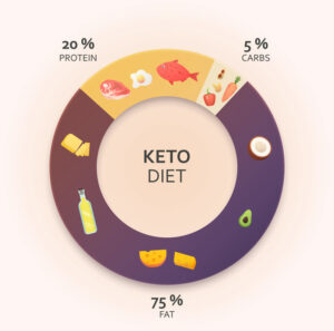 The Atkins Diet Resurfaces: Just Another High Fat, Low Carb Diet? 2 Ketogenic Diet Diagram.