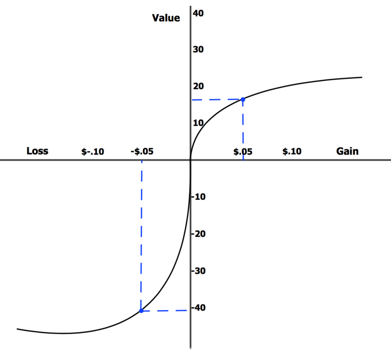 800px Loss Aversion