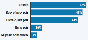 Chronic Pain Of Older Americans