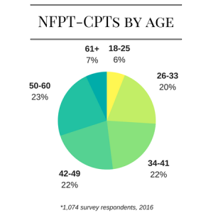 NFPT CPTs by Age 2