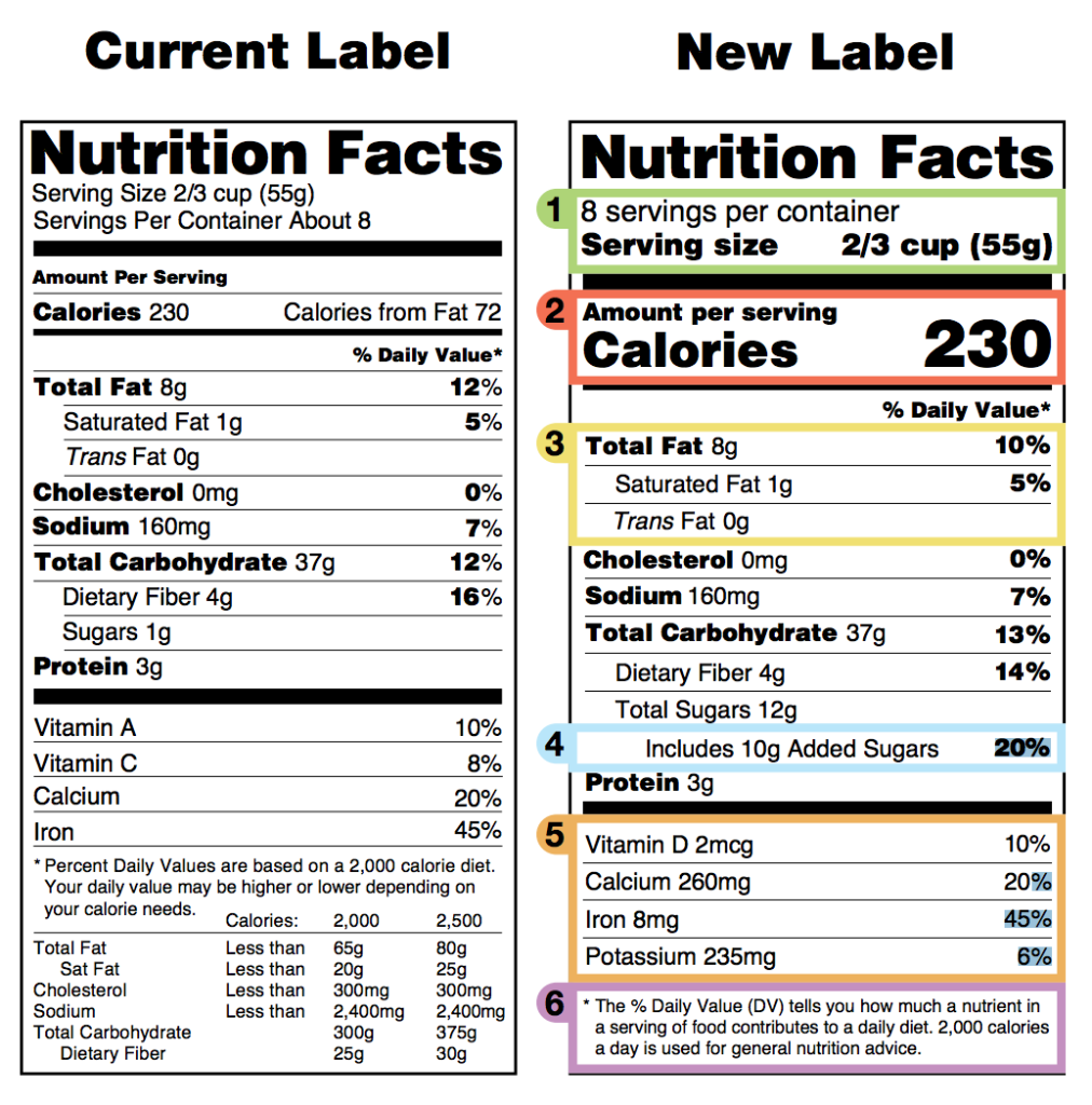 Understanding The Changes To The Fda Nutrition Label