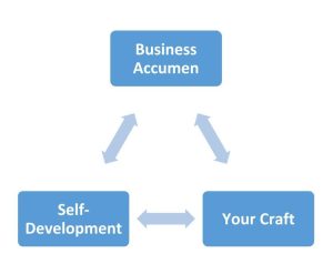 Success Triad Visual