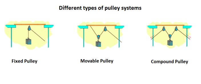 Different Types Of Pulley Systems