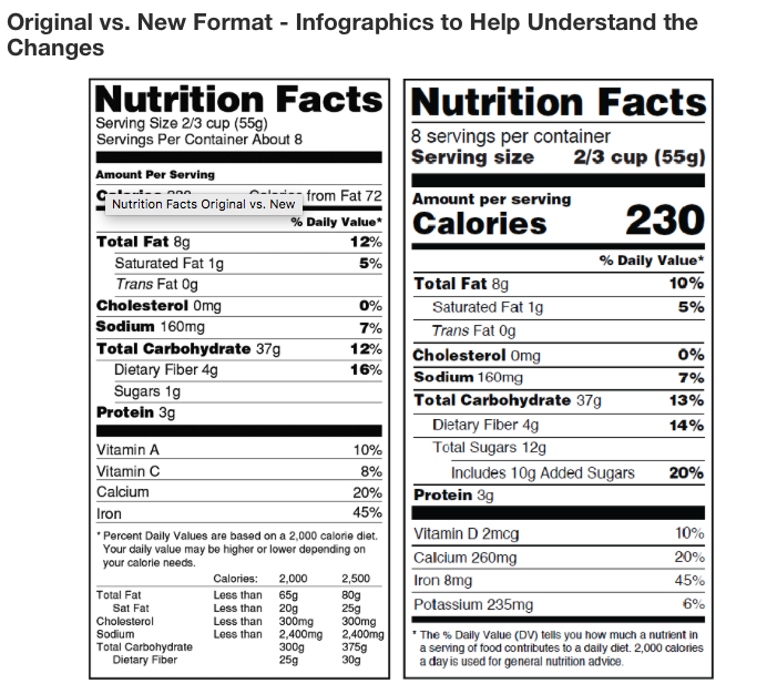 Understanding the Changes to the 2018 FDA Nutrition Label