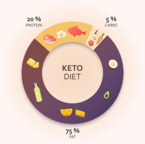 Ketogenic Diet Diagram.