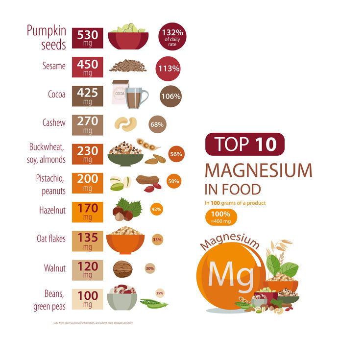 Top 10 Magnesium In Food