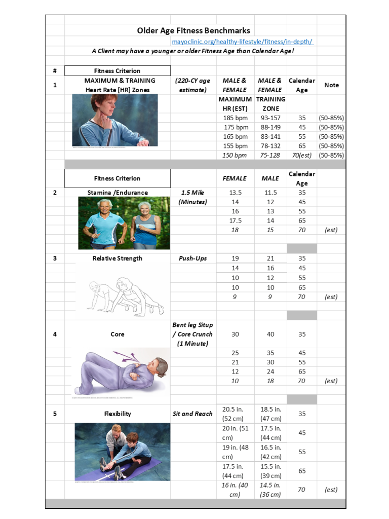 Older Age Fitness Benchmarks Mayo Clinic Df